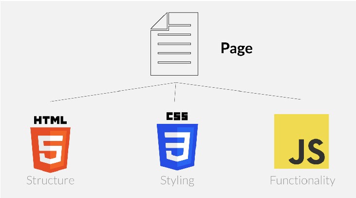 HTML, CSS, JS image representation